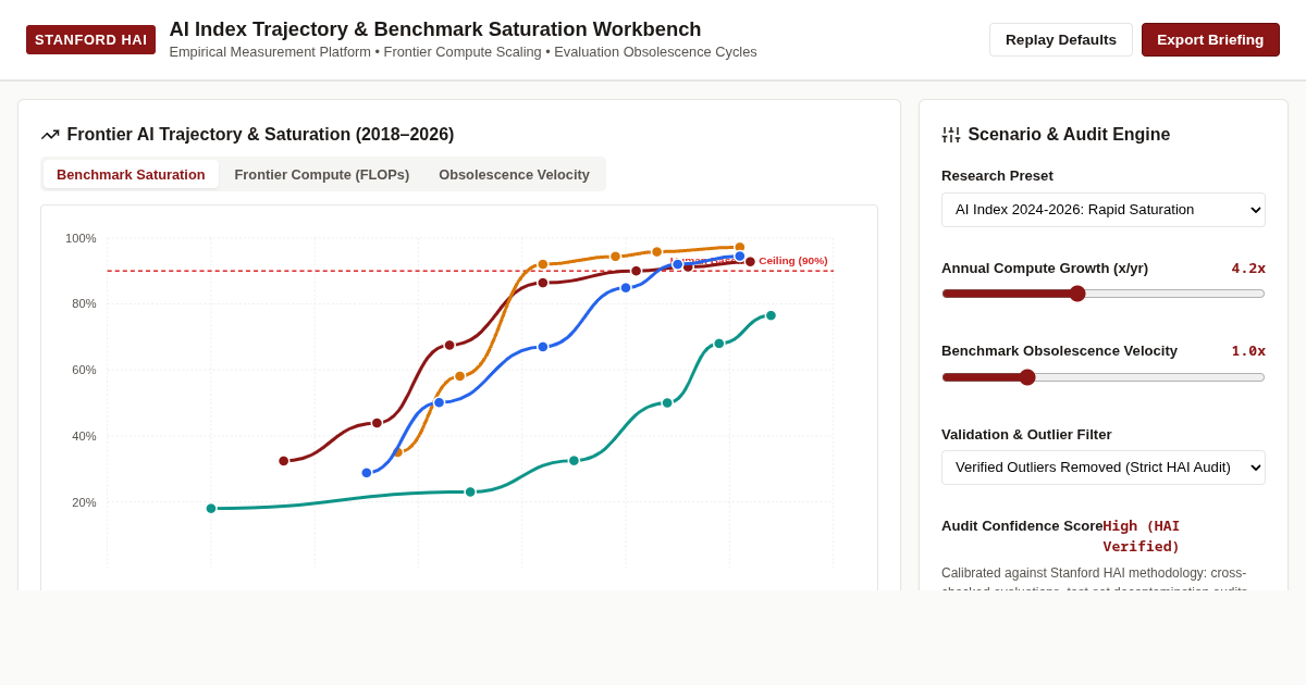 AI Index Trajectory & Benchmark Saturation Workbench preview