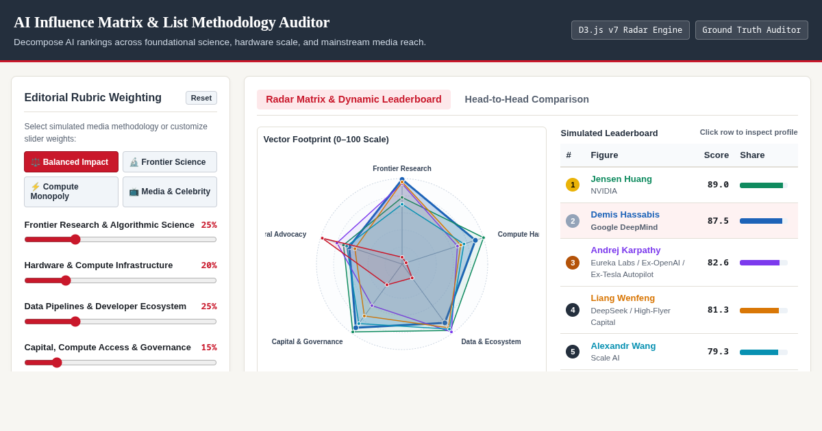AI Influence Matrix & List Methodology Auditor preview