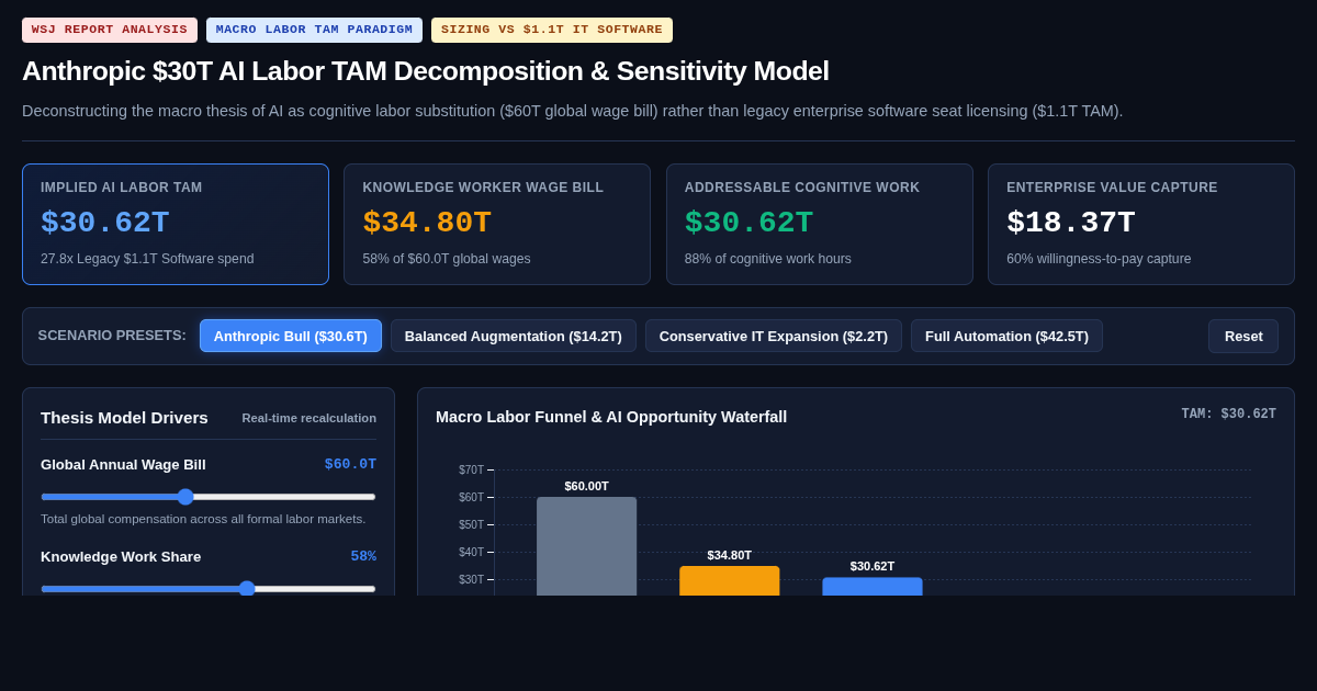 Anthropic $30T AI Labor TAM Decomposition & Sensitivity Model preview