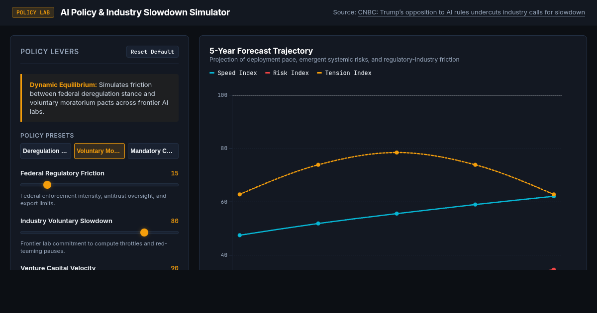 AI Policy & Industry Slowdown Simulator preview