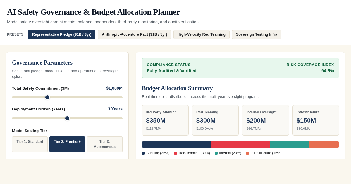 AI Safety Governance & Budget Allocation Planner preview