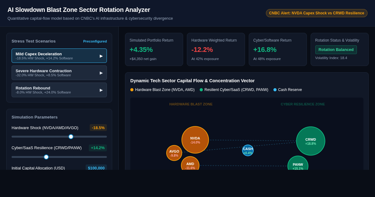 AI Slowdown Blast Zone Sector Rotation Analyzer preview