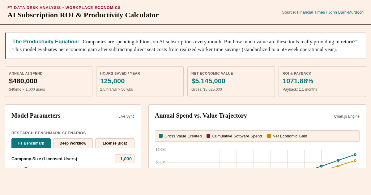 AI Subscription ROI & Productivity Calculator | FT Data Desk Model preview