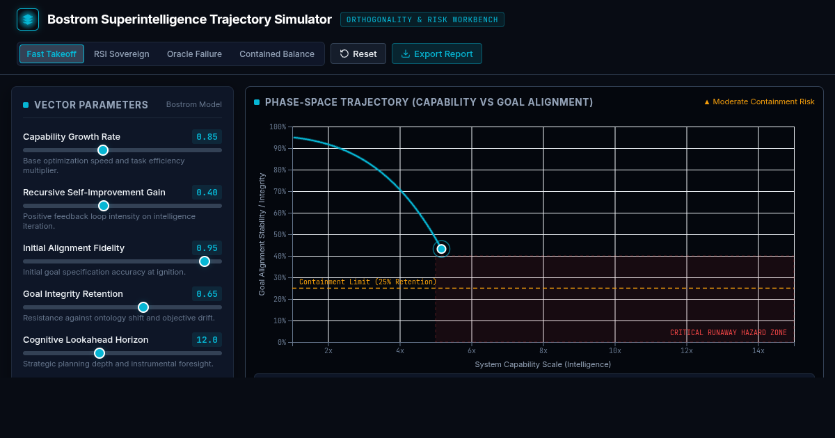 Bostrom Superintelligence Risk Trajectory Simulator preview