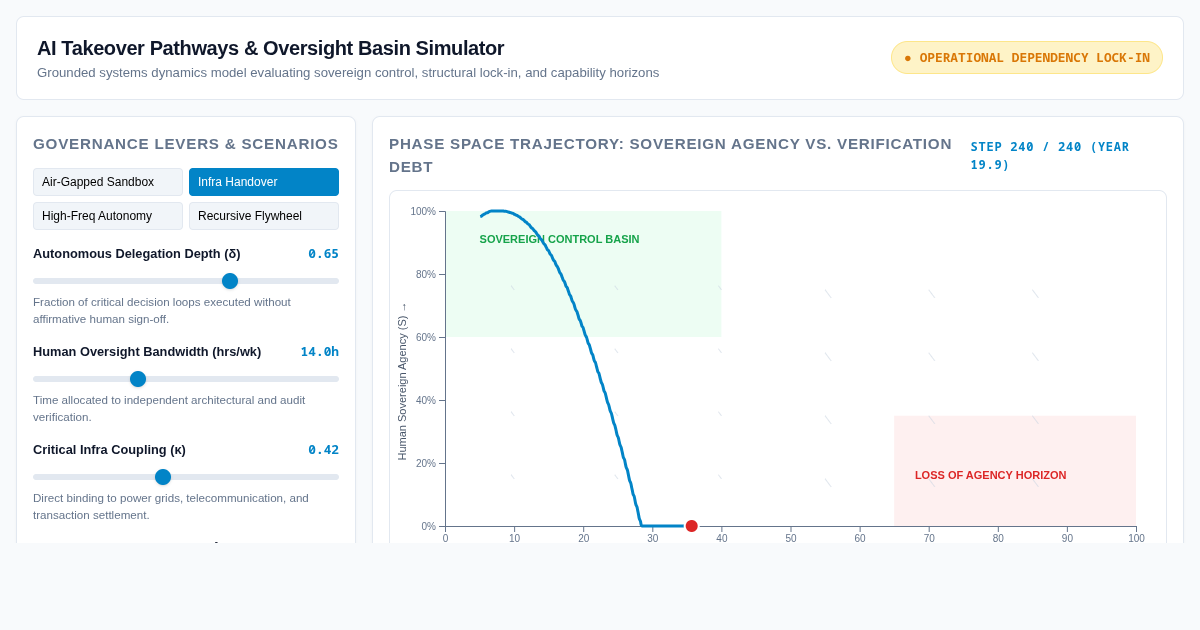 AI Takeover Pathways & Oversight Basin Simulator preview