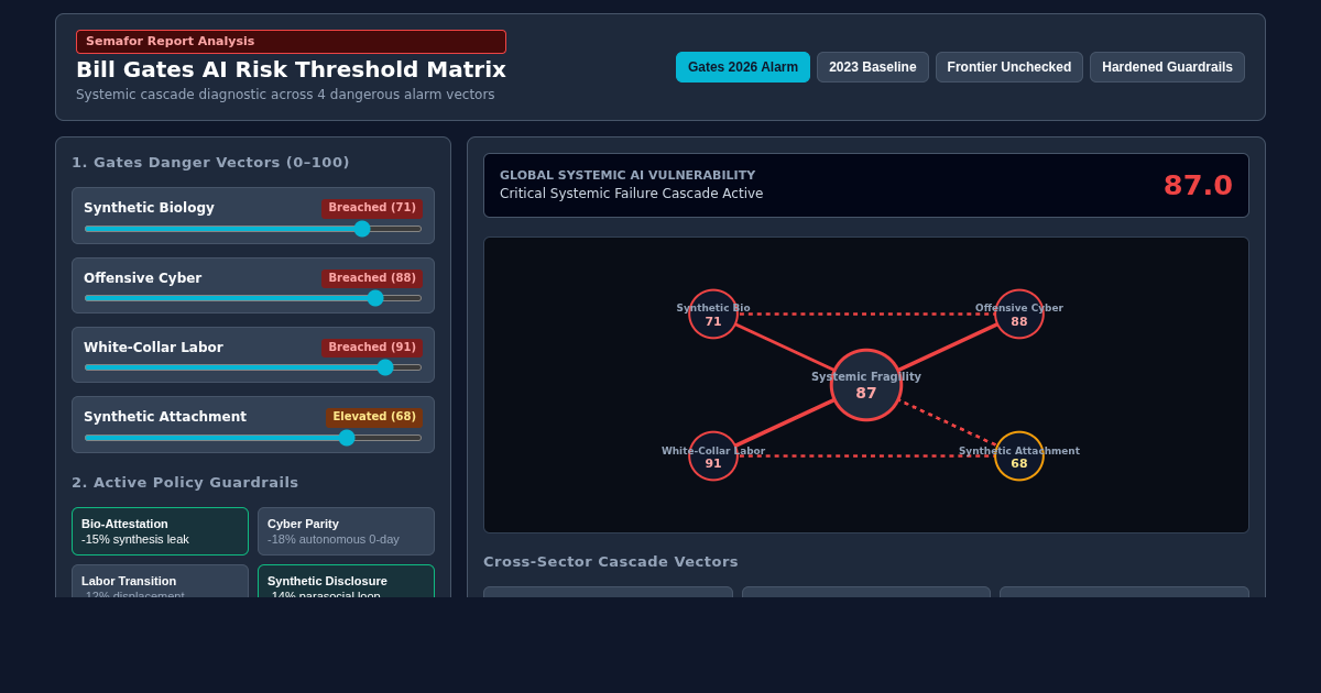 Bill Gates AI Risk Threshold Matrix & Cascade Simulator preview