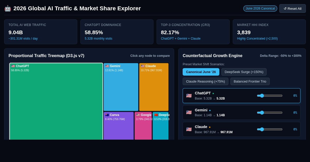 2026 Global AI Traffic & Market Share Explorer preview