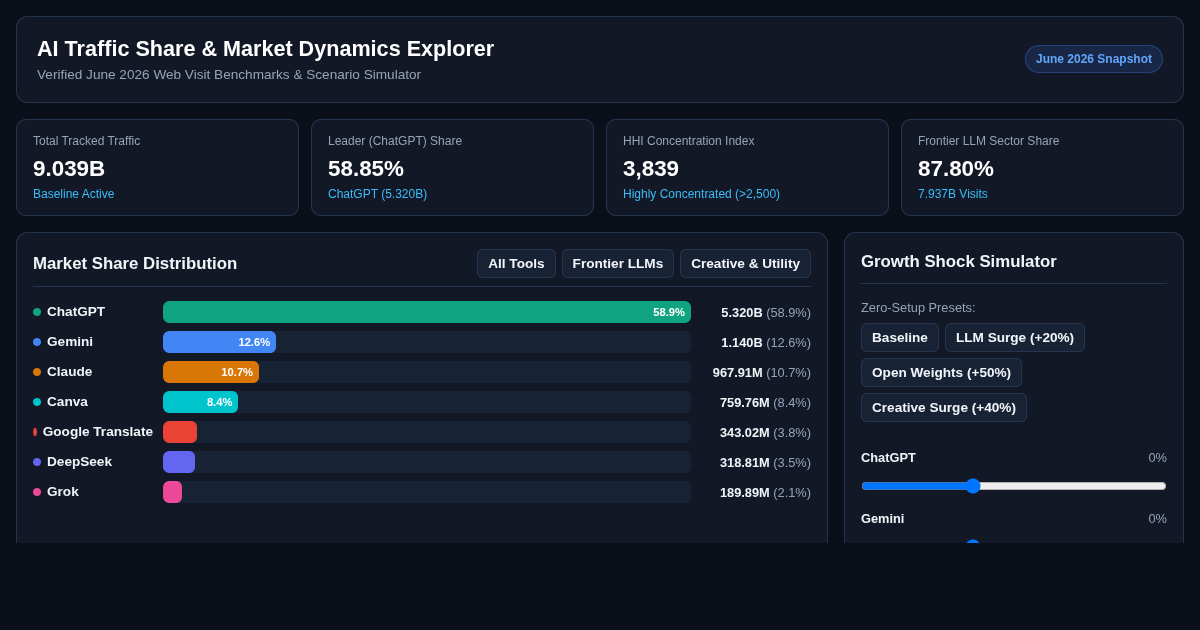AI Traffic Share & Market Dynamics Explorer (June 2026) preview