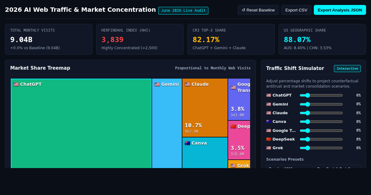 2026 AI Web Traffic & Market Concentration Explorer preview