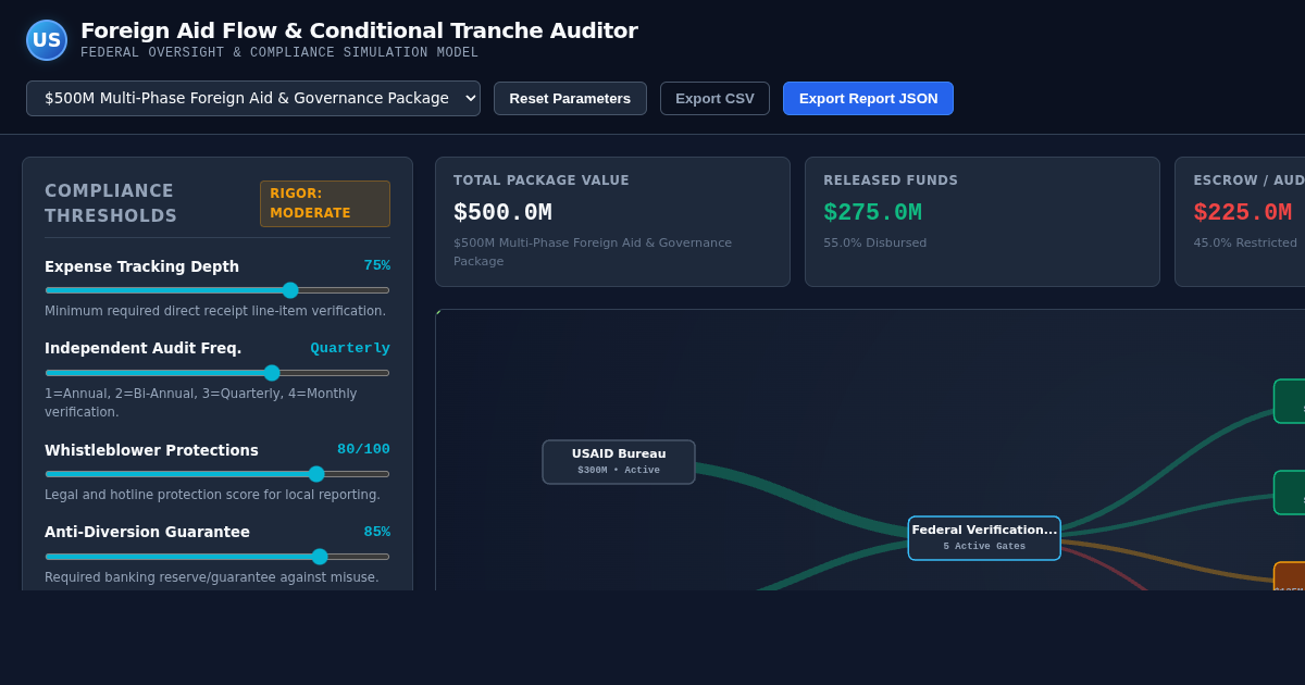 Foreign Aid Flow & Conditional Tranche Auditor preview