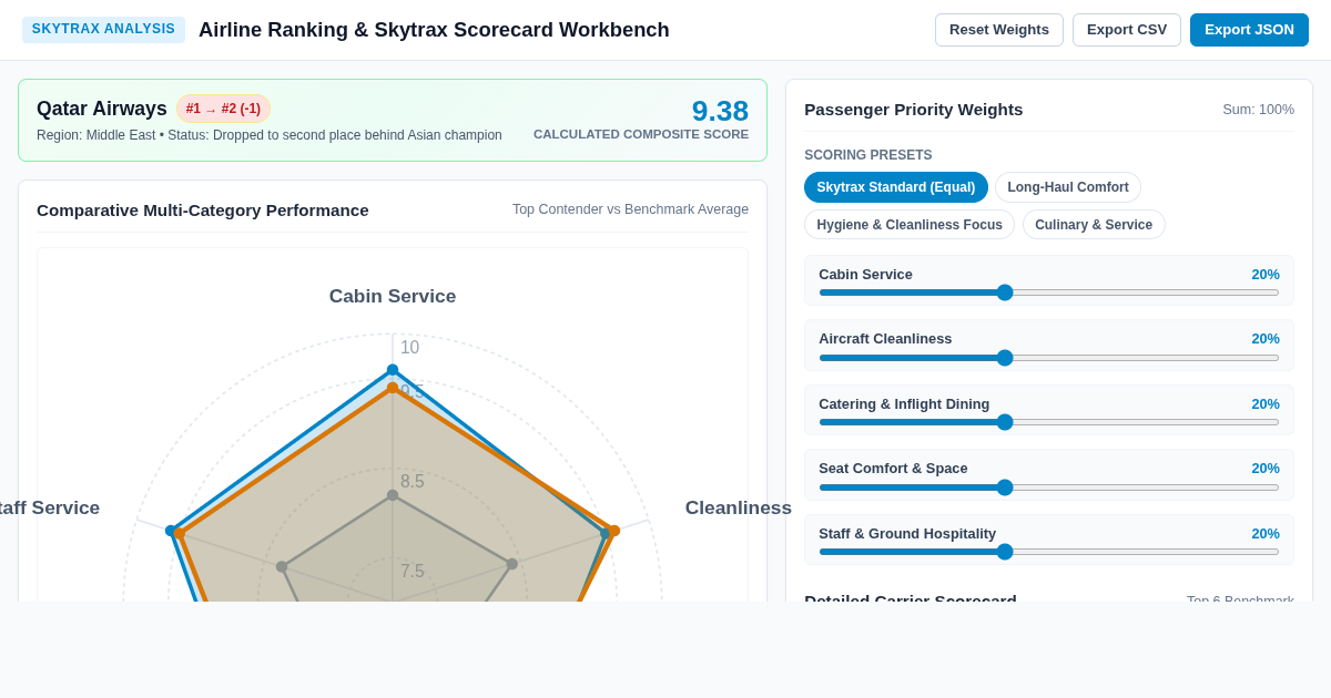 Airline Ranking & Skytrax Scorecard Workbench preview