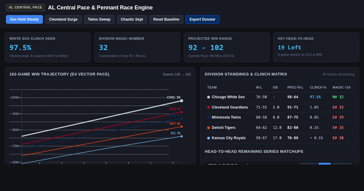 AL Central Pace & Pennant Race Engine preview