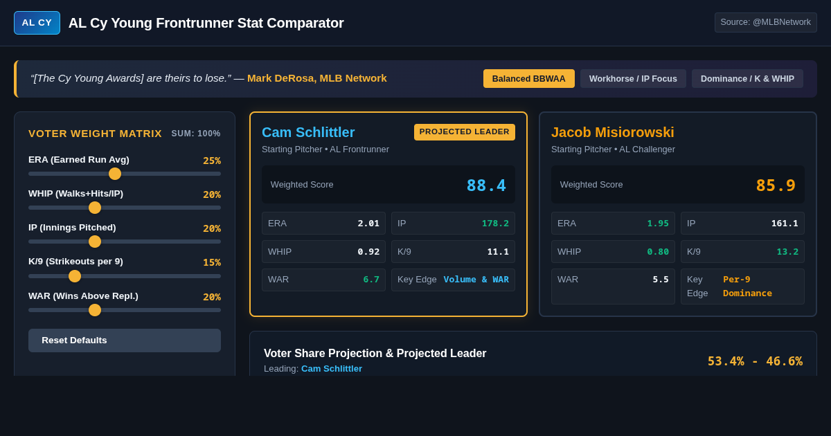 AL Cy Young Frontrunner Stat Comparator | Schlittler vs Misiorowski preview