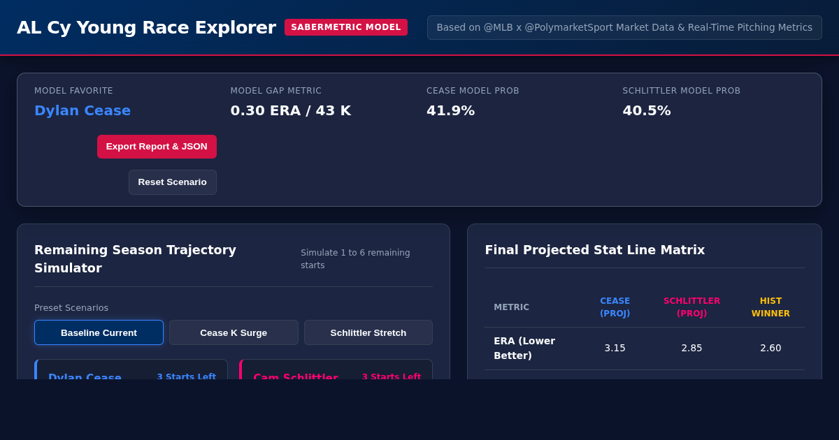 AL Cy Young Race Probability & Sabermetric Explorer preview