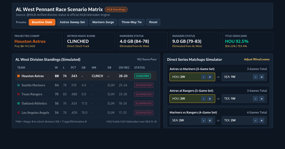 AL West Pennant Race Scenario Matrix preview