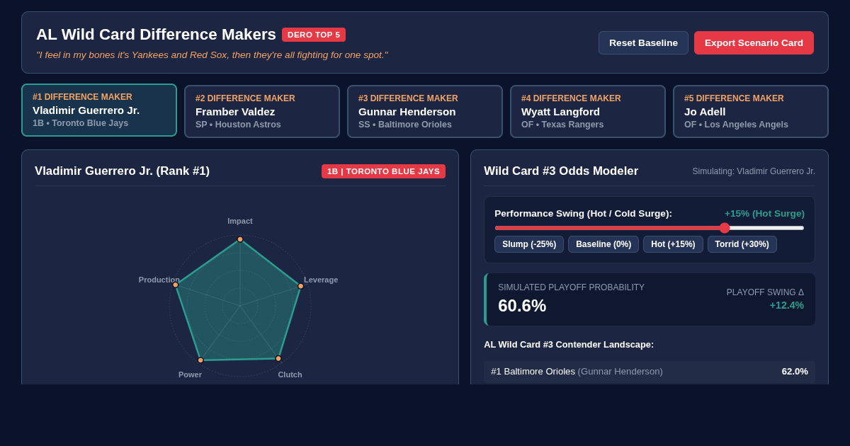 AL Wild Card Difference Makers Impact Matrix | DeRo Top 5 preview