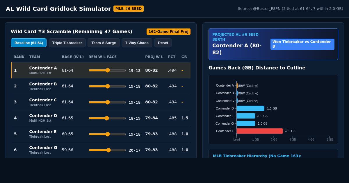 AL Wild Card Gridlock Simulator preview