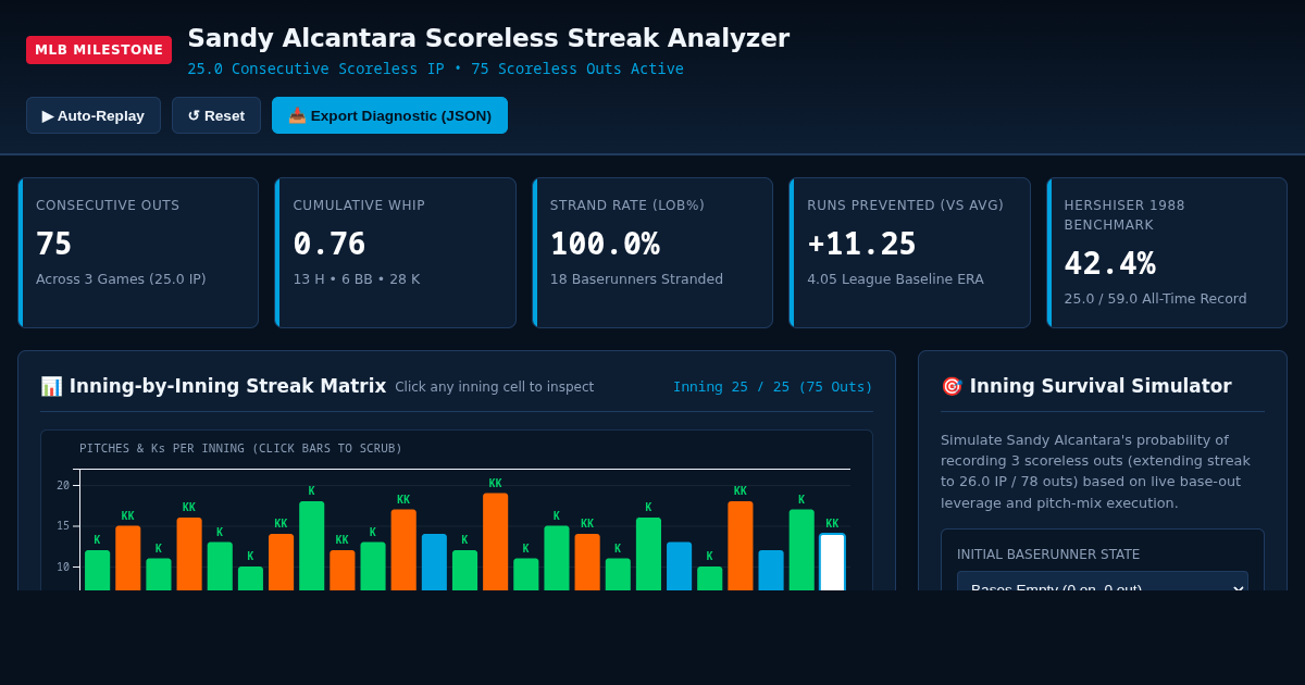 Sandy Alcantara Scoreless Innings Streak Analyzer preview
