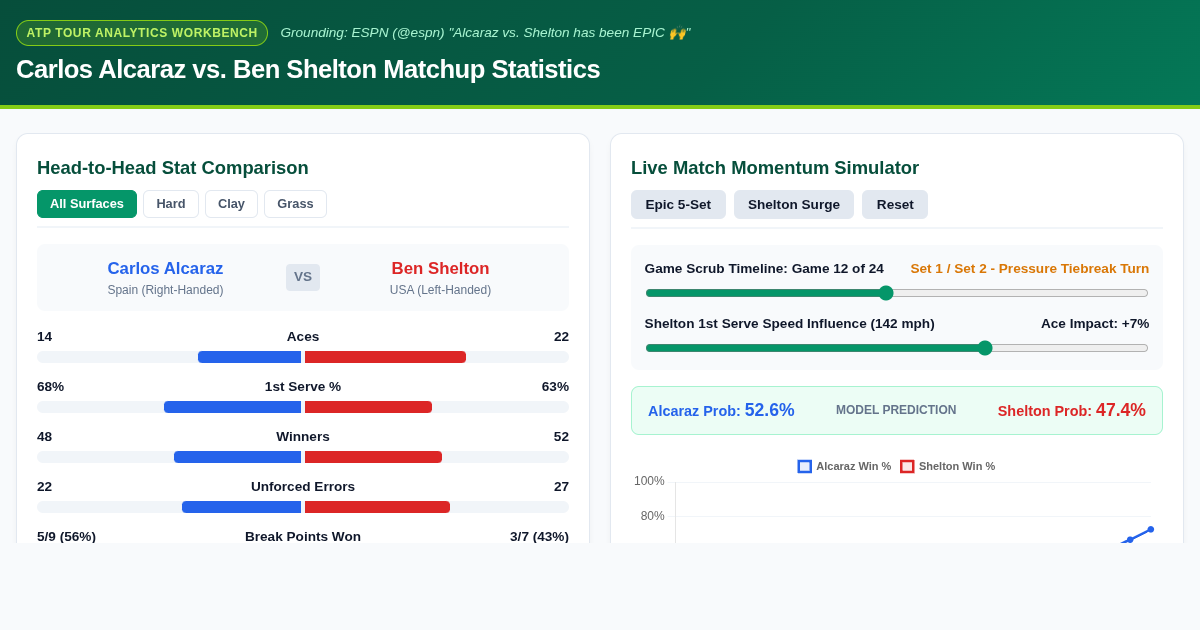 Alcaraz vs Shelton Matchup Statistics & Head-to-Head Visualizer preview