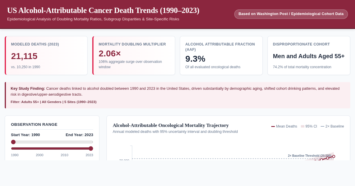 US Alcohol-Attributable Cancer Death Trends (1990-2023) preview