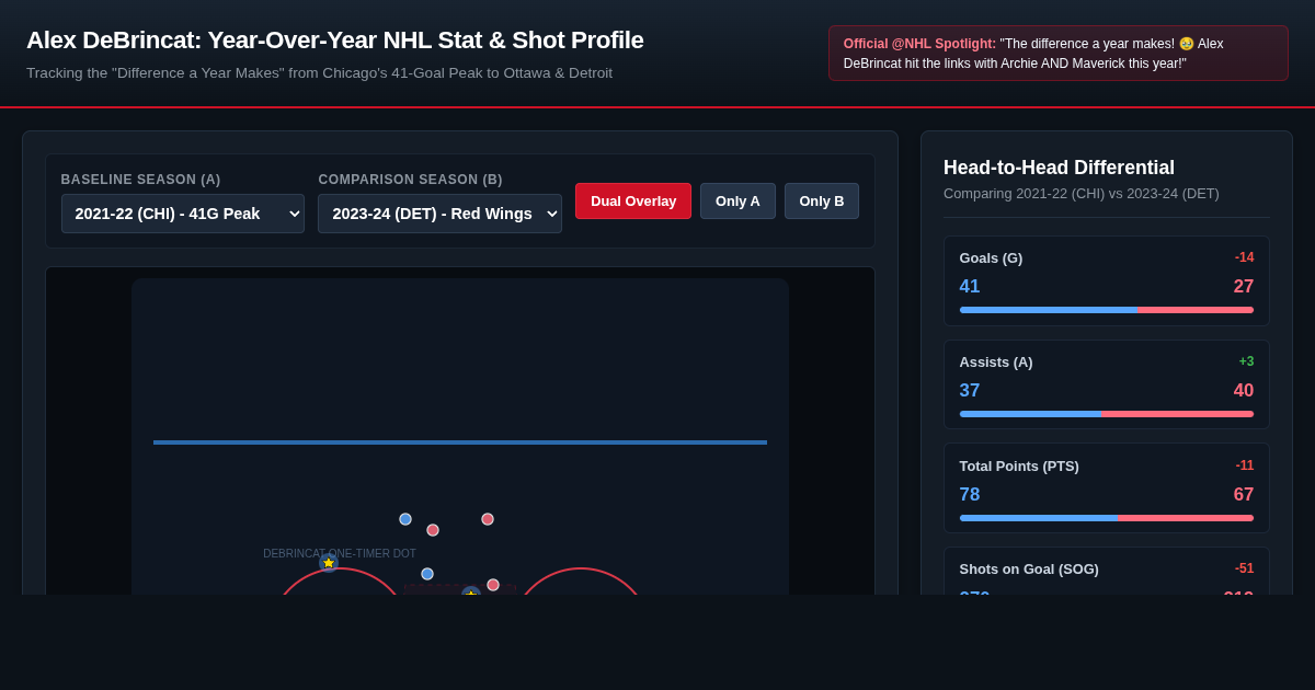 Alex DeBrincat Year-Over-Year NHL Stat & Shot Profile Explorer preview