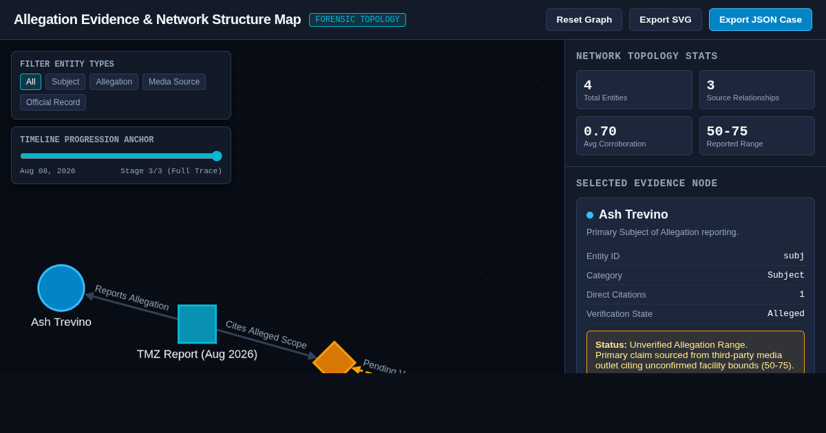 Allegation Evidence & Network Structure Map preview