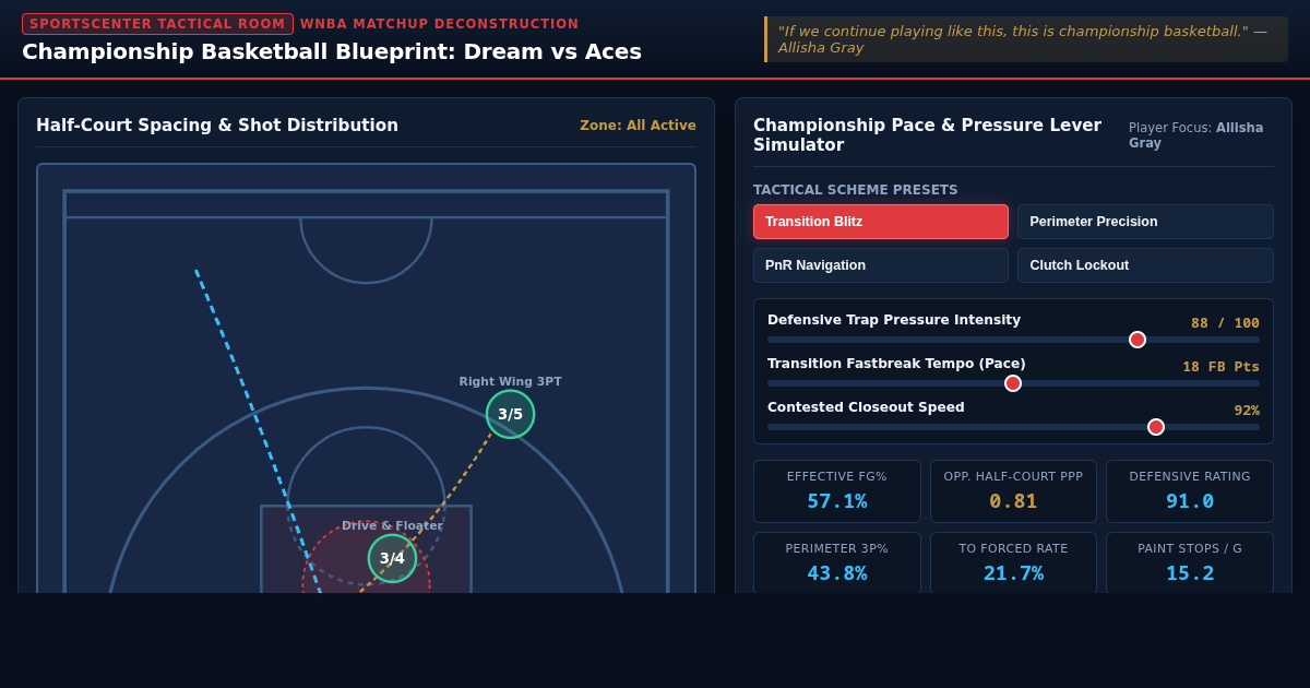 Championship Basketball Blueprint: Dream vs Aces Tactical Breakdown preview