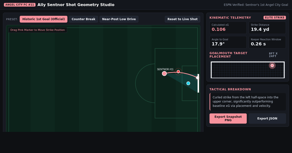Ally Sentnor Angel City FC Goal Anatomy & Shot Geometry Studio preview
