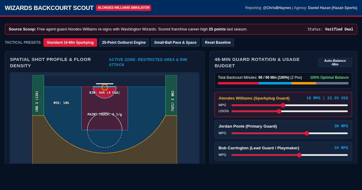 Alondes Williams Wizards Guard Fit & Scoring Simulator preview