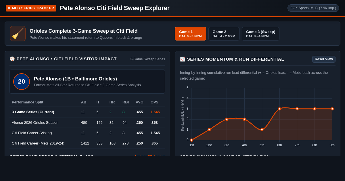 Pete Alonso Citi Field Return & Orioles Series Sweep Explorer preview