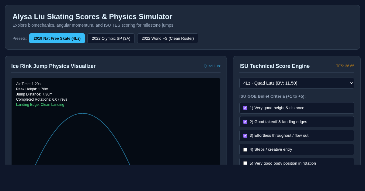 Alysa Liu Figure Skating Jump Physics & Technical Score Simulator preview
