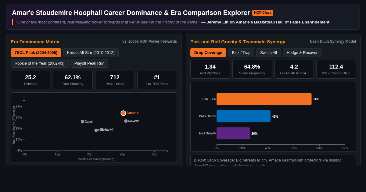 Amar'e Stoudemire Hoophall Career Dominance & Era Comparison Explorer preview