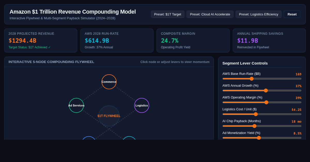 Amazon $1 Trillion Revenue Compounding & Flywheel Model preview
