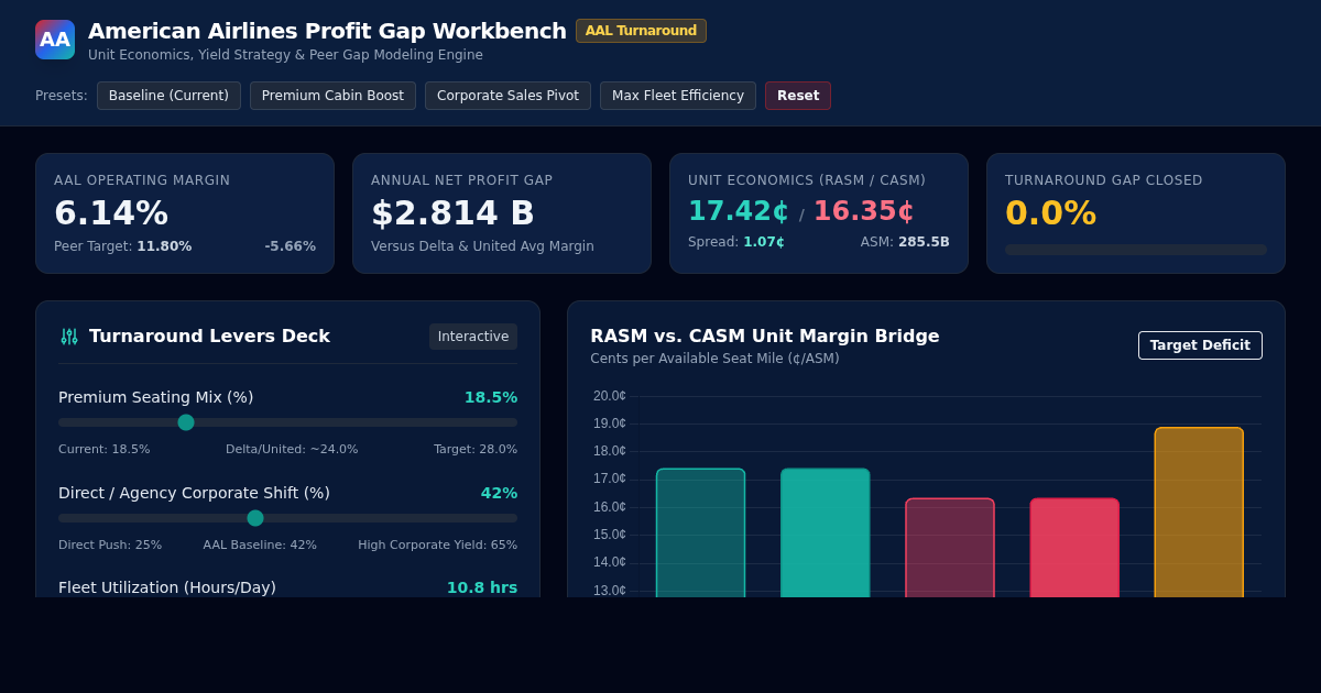 American Airlines Profit Gap & Strategy Workbench preview