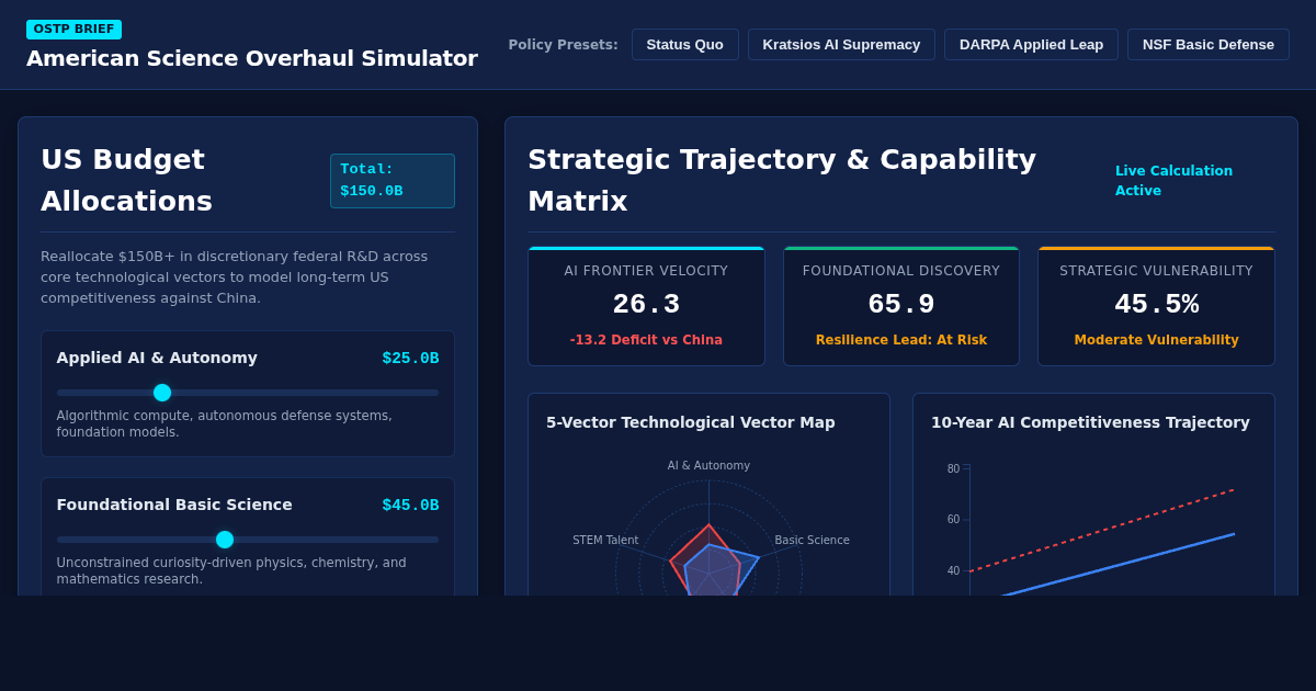 American Science Overhaul Simulator: US vs China AI & R&D Strategy Matrix preview