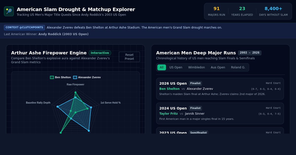 American Men Grand Slam Drought & Final Matchup Explorer preview