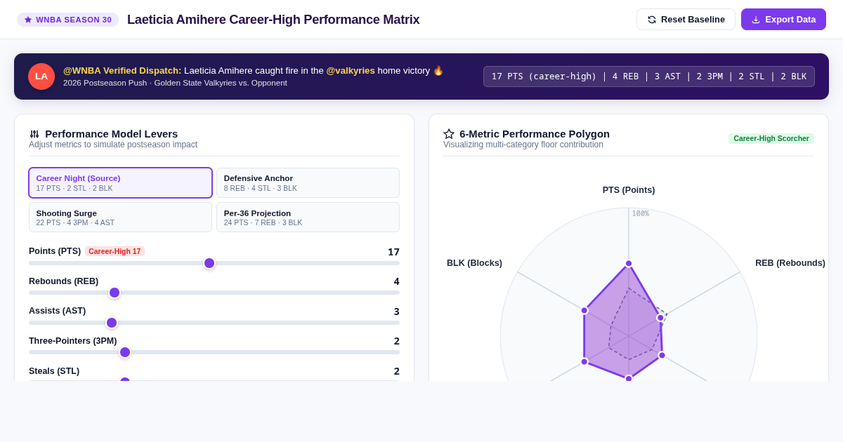 Laeticia Amihere Career-High Performance Matrix & Stat Line Explorer preview