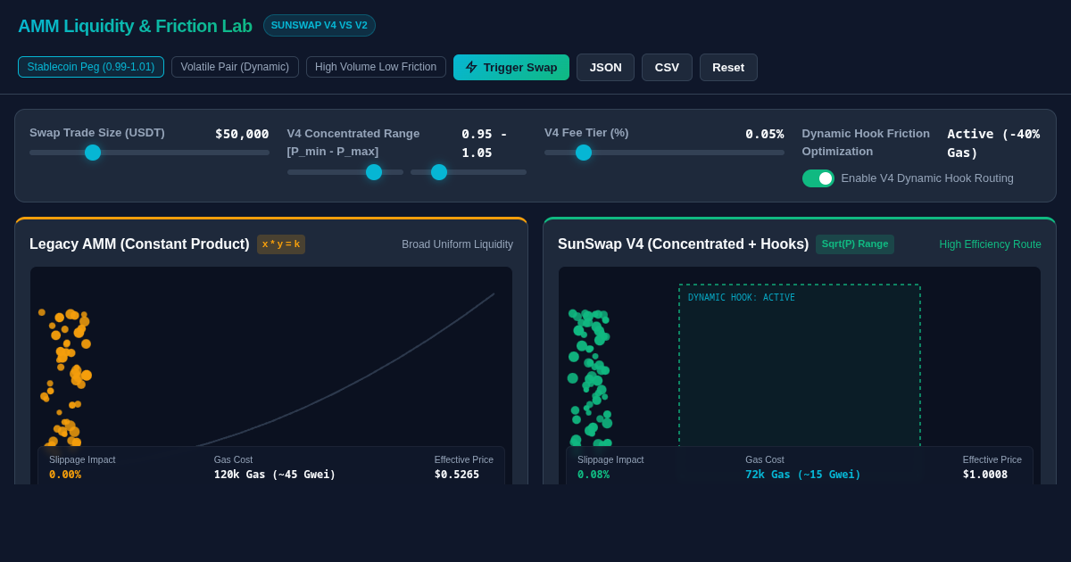 AMM Liquidity & Friction Lab | SunSwap V4 vs V2 Simulator preview
