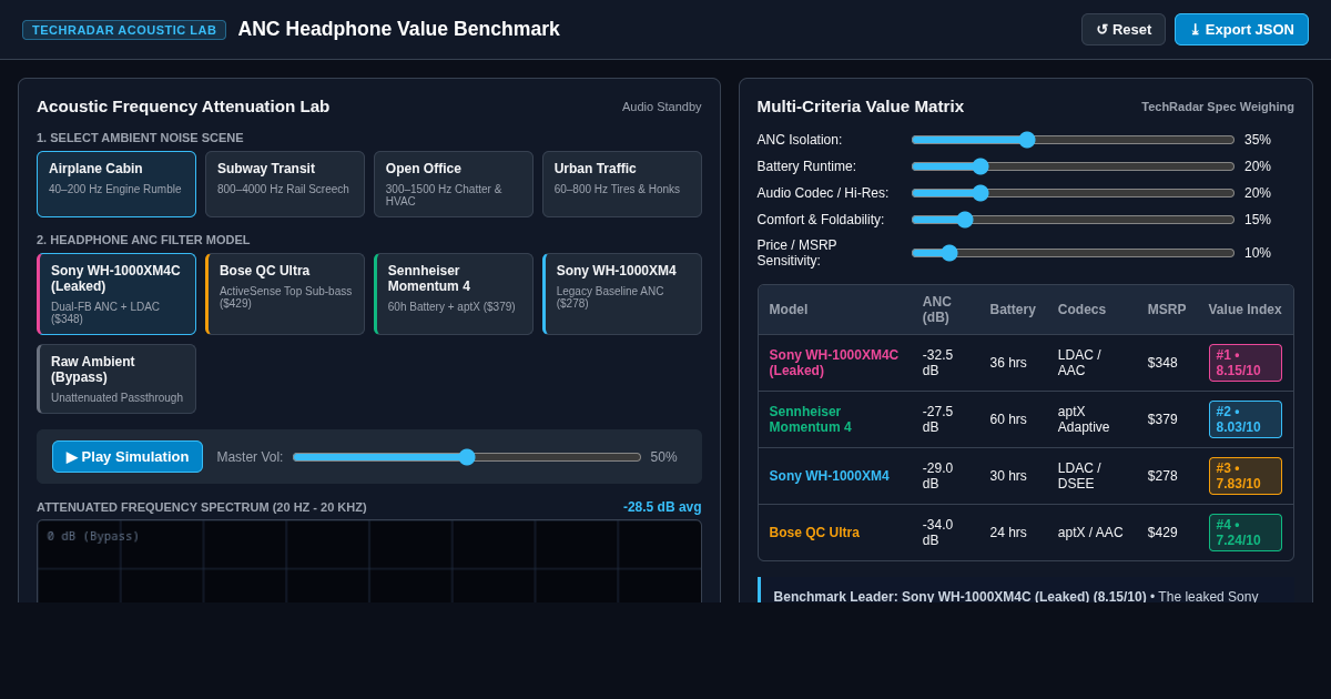 ANC Headphone Acoustic Lab & Value Benchmark preview