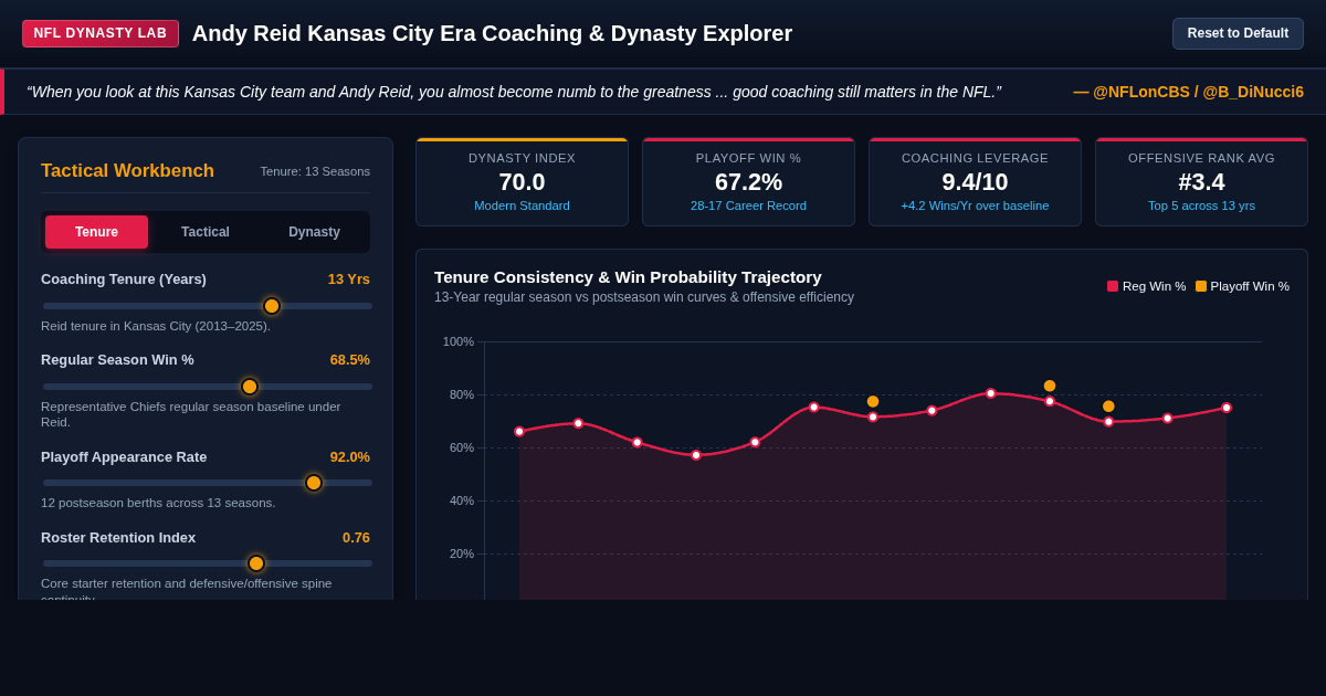 Andy Reid Kansas City Era Coaching & Dynasty Explorer preview