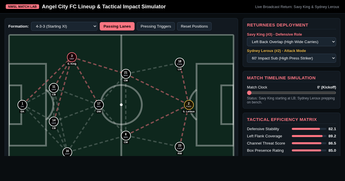 Angel City FC Lineup & Tactical Impact Simulator preview