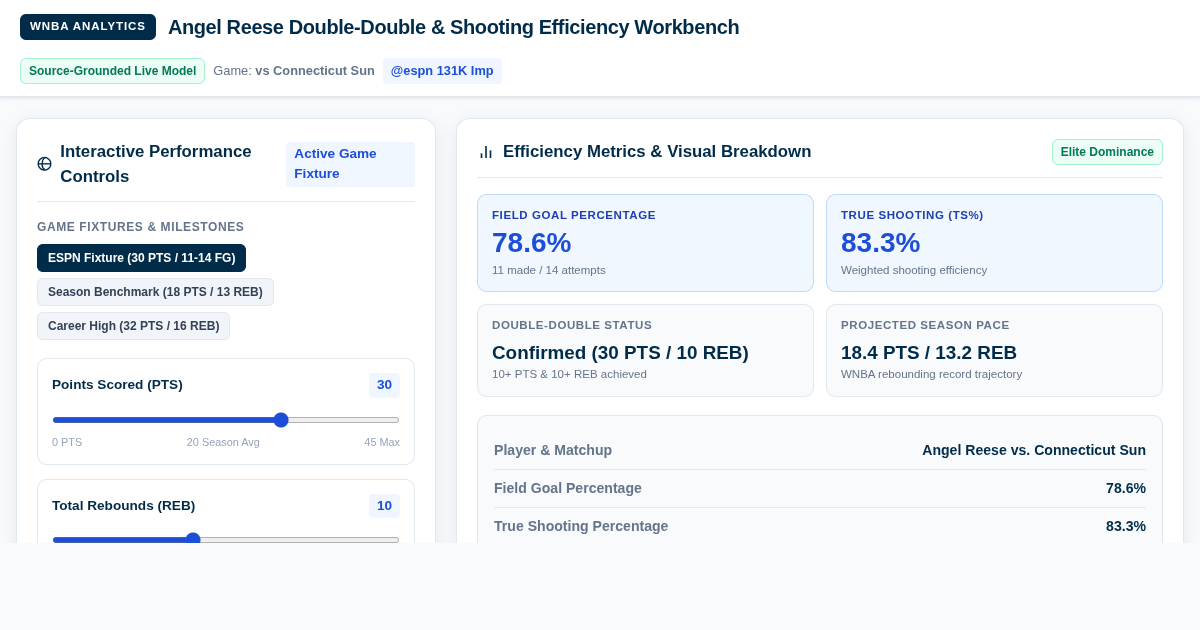 Angel Reese Double-Double & Shooting Efficiency Workbench preview
