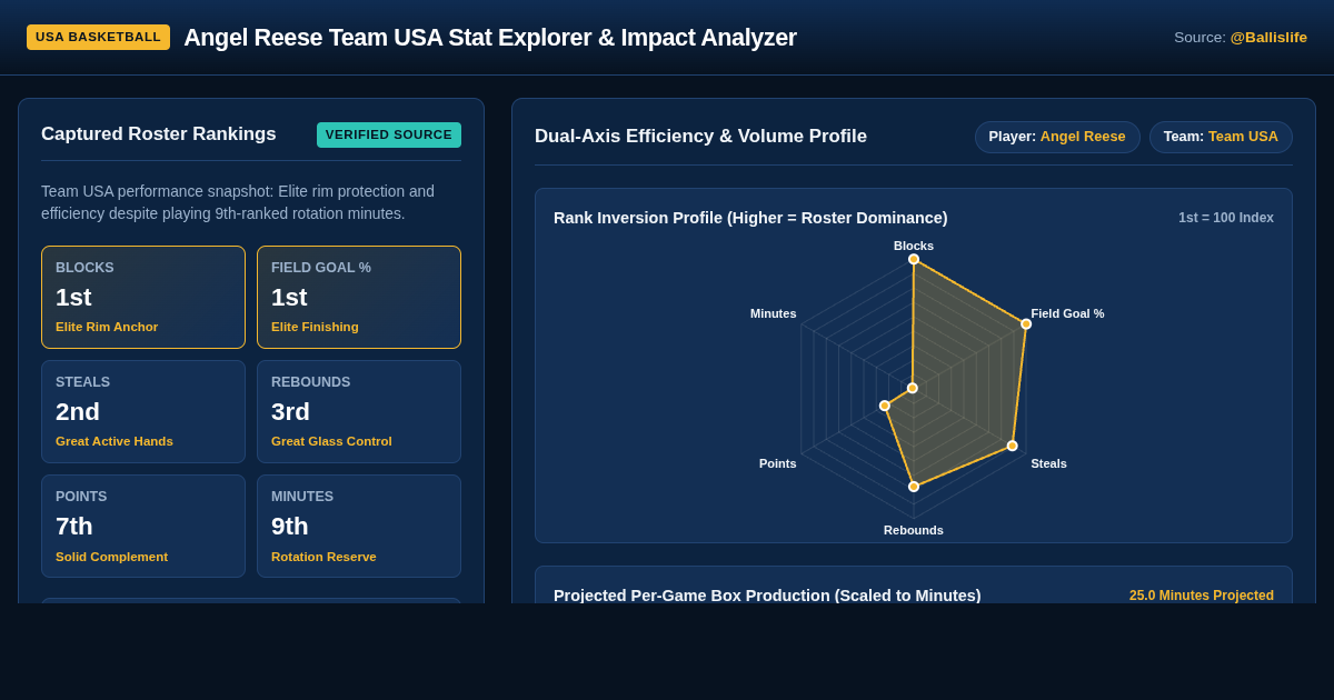Angel Reese Team USA Stat Explorer & Impact Analyzer preview
