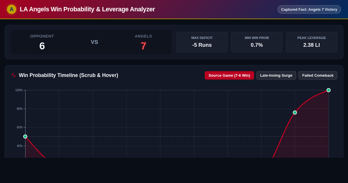 Angels Comeback Victory Leverage & Win Probability Analyzer preview