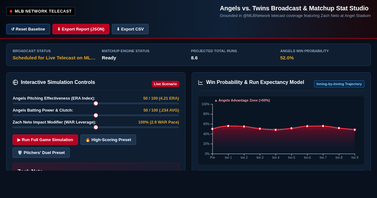 Angels vs. Twins Broadcast & Matchup Stat Studio preview