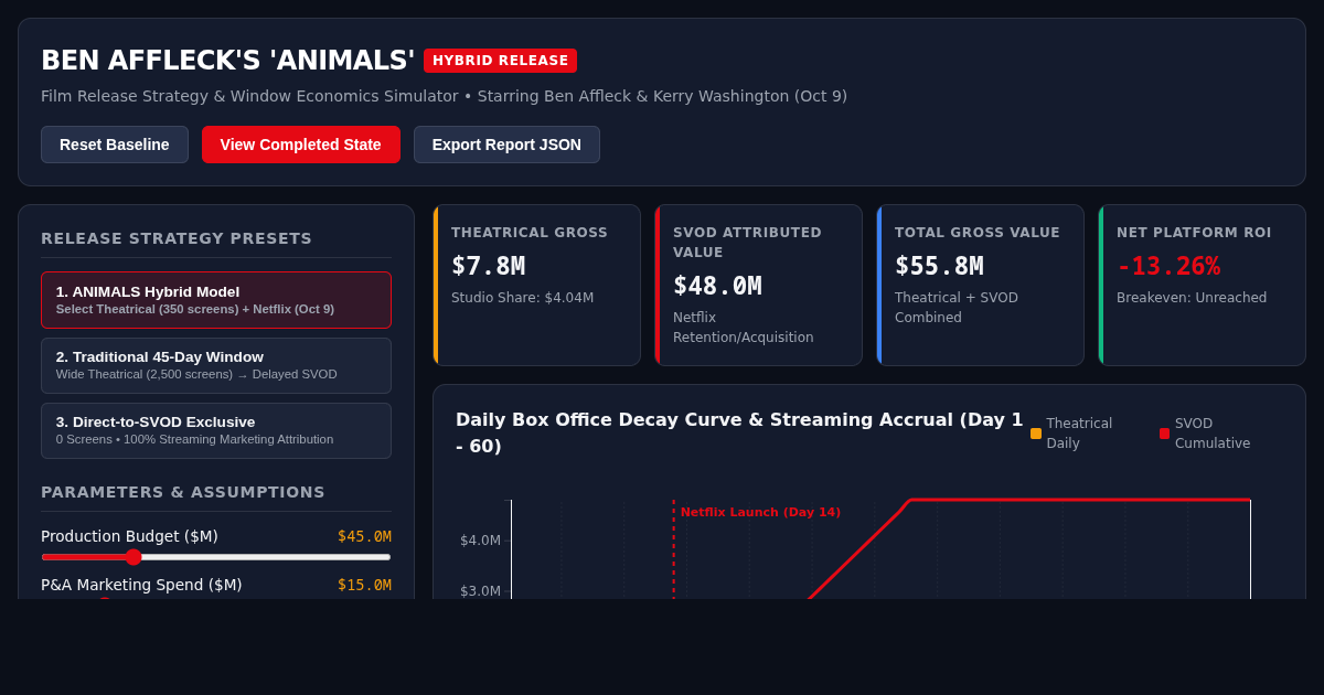 Ben Affleck's 'ANIMALS' Film Release Strategy & Window Economics Simulator preview