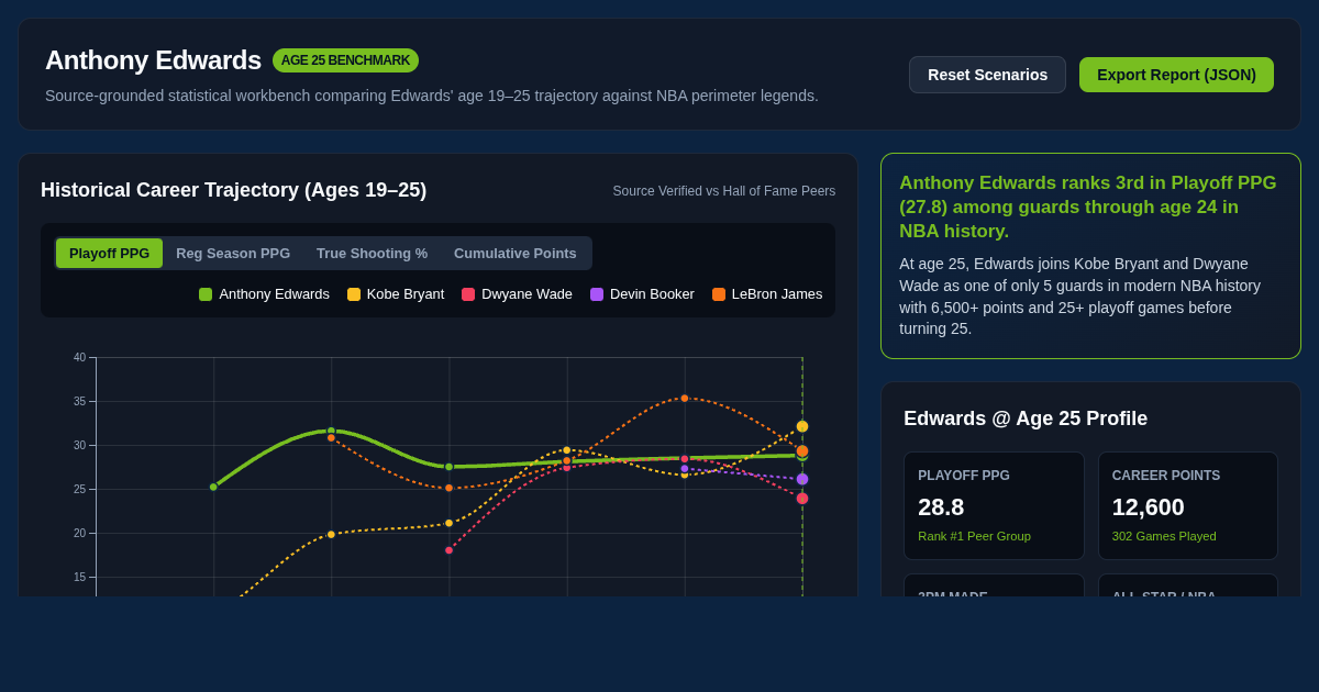 Anthony Edwards Age-25 Career Benchmark & Progression Explorer preview