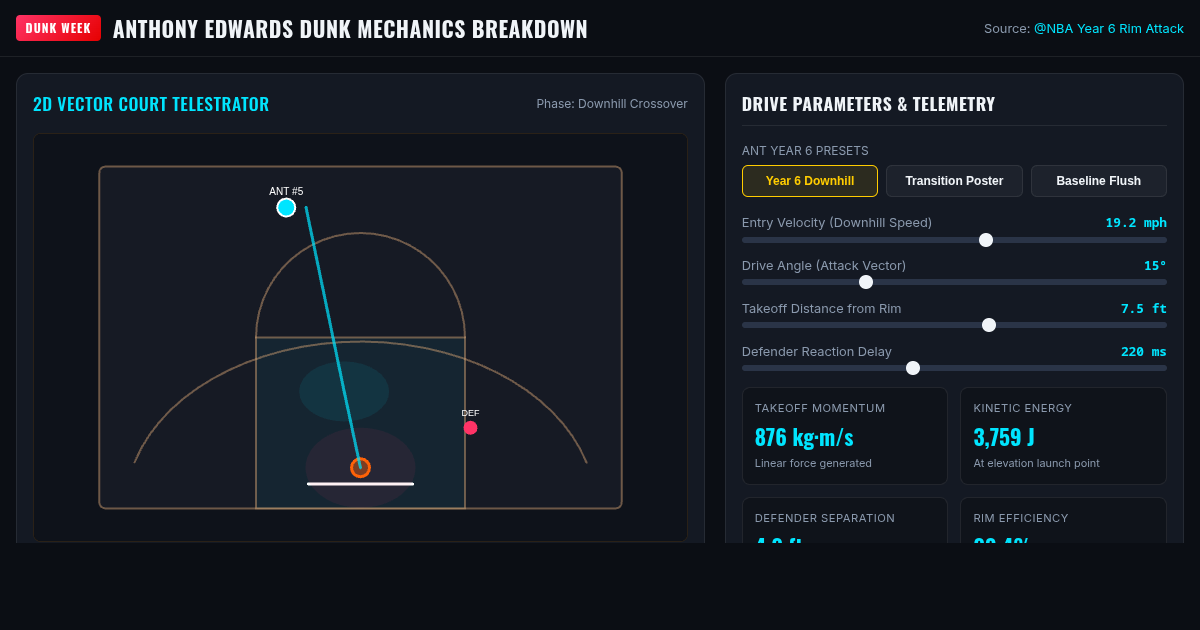 Anthony Edwards Dunk Mechanics & Drive Breakdown - NBA Dunk Week preview