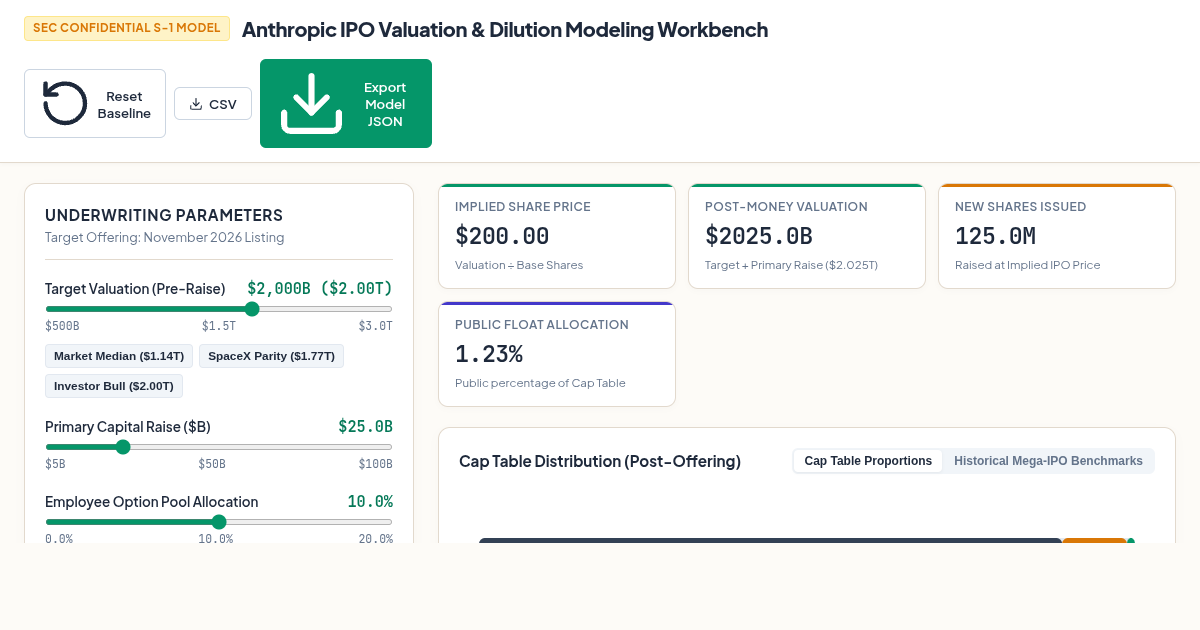 Anthropic IPO Valuation & Dilution Modeling Workbench preview