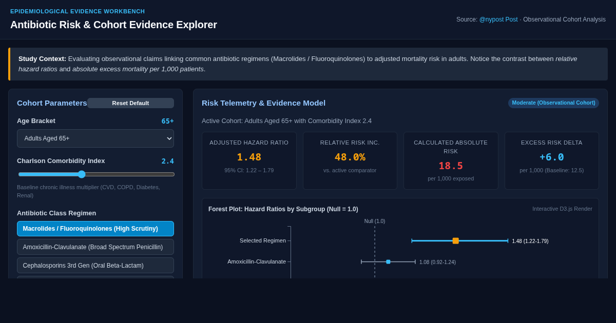 Antibiotic Risk & Cohort Evidence Explorer preview